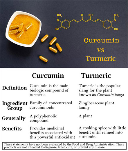 Curcumin vs Turmeric Curcumin vs Turmeric